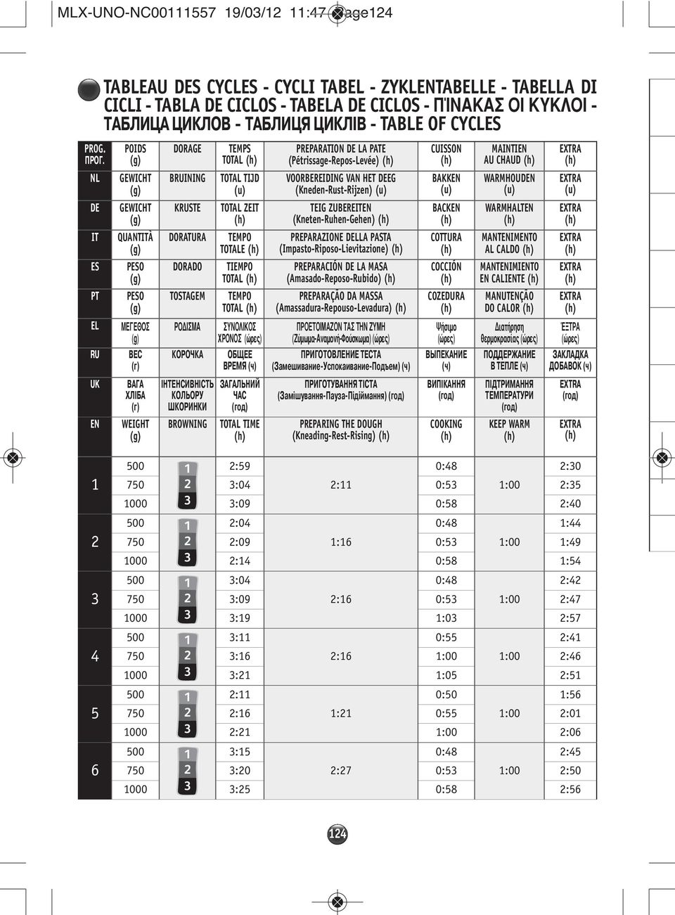 (g) GEWICHT (g) GEWICHT (g) QUANTITÀ (g) PESO (g) PESO (g) ª (g) ВЕС (г) ВАГА ХЛІБА (г) WEIGHT (g) DORAGE BRUINING KRUSTE DORATURA DORADO TOSTAGEM ƒ π ª КОРОЧКА ІНТЕНСИВНІСТЬ КОЛЬОРУ ШКОРИНКИ