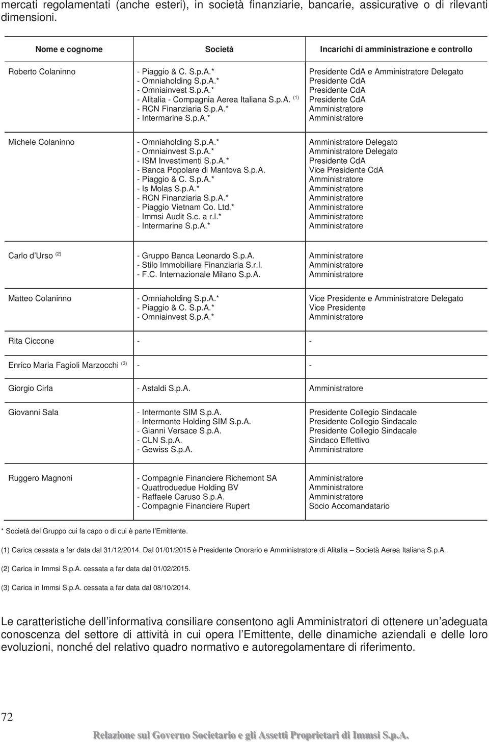 p.A.* - Intermarine S.p.A.* Presidente CdA e Amministratore Delegato Presidente CdA Presidente CdA Presidente CdA Amministratore Amministratore Michele Colaninno - Omniaholding S.p.A.* - Omniainvest S.