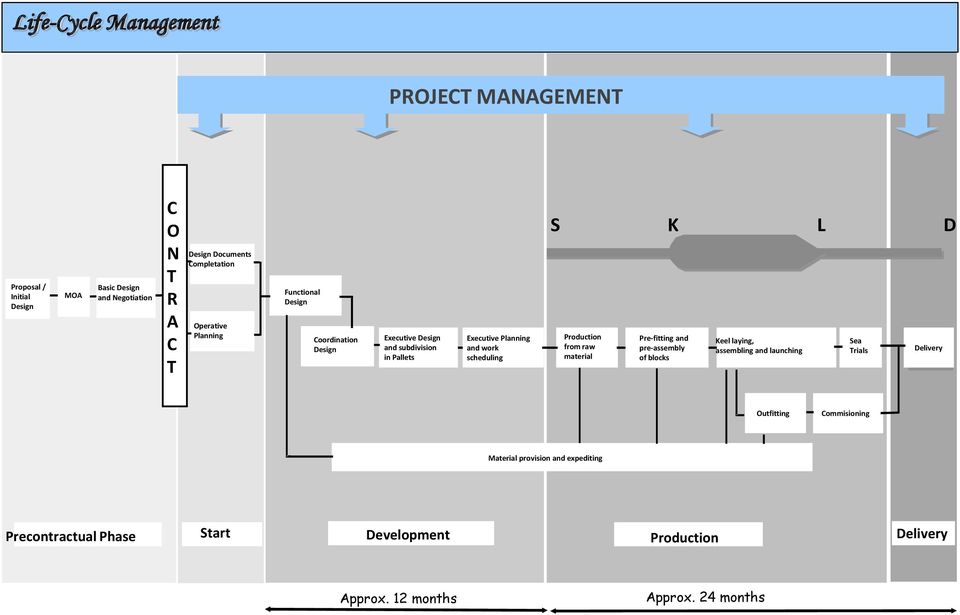 scheduling S K L D Production from raw material Pre-fitting and pre-assembly of blocks Keel laying, assembling and launching Sea Trials