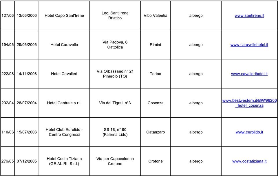 it 222/08 14/11/2008 Hotel Cavalieri Via Orbassano n 21 Pinerolo (TO) Torino albergo www.cavalierihotel.it 202/04 28/07/2004 Hotel Centrale s.r.l. Via del Tigrai, n 3 albergo www.