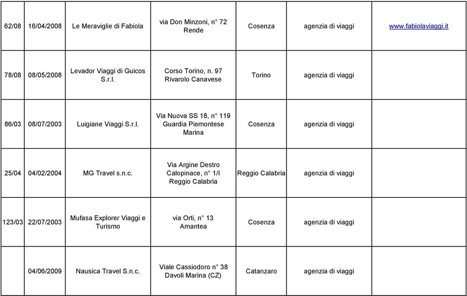 n.c. Via Argine Destro Calopinace, n 1/I Reggio Calabria Reggio Calabria agenzia di viaggi 123/03 22/07/2003 Mufasa Explorer Viaggi e Turismo via Orti, n 13