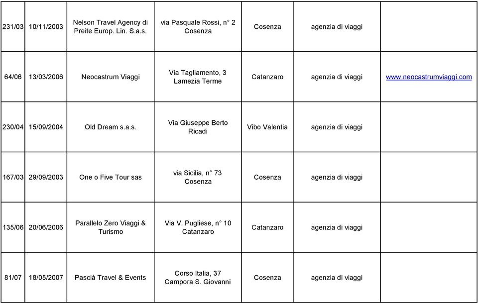 via Pasquale Rossi, n 2 agenzia di viaggi 64/06 13/03/2006 Neocastrum Viaggi Via Tagliamento, 3 Lamezia Terme Catanzaro agenzia di viaggi www.