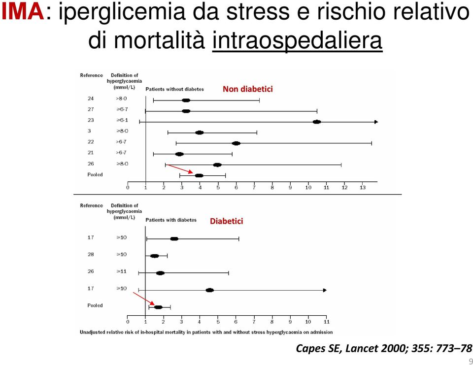 intraospedaliera Non diabetici