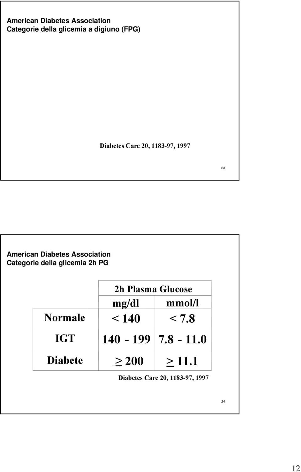 0 Diabetes Care 20, 1183-97, 1997 23 American Diabetes Association Categorie della glicemia 2h PG