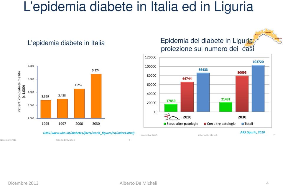 000 1995 1997 2000 2030 120000 100000 80000 60000 40000 20000 0 Epidemia del diabete in Liguria: proiezione sul numero dei casi 17859 66744