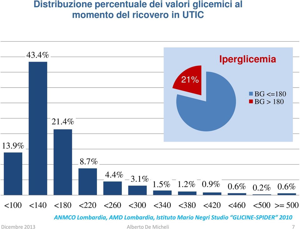 2% 0.6% <100 <140 <180 <220 <260 <300 <340 <380 <420 <460 <500 >= 500 ANMCO Lombardia,