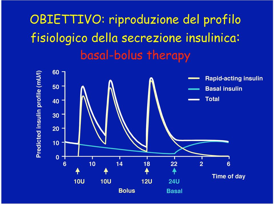 profile (mu/l) 60 50 40 30 20 10 0 Rapid-acting insulin Basal