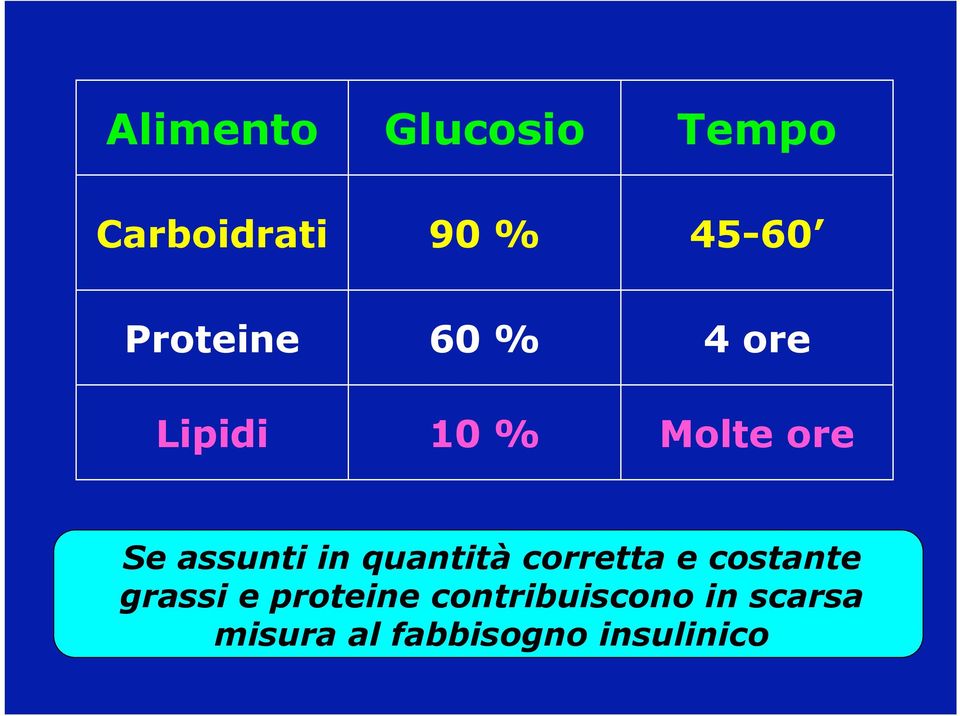 assunti in quantità corretta e costante grassi e