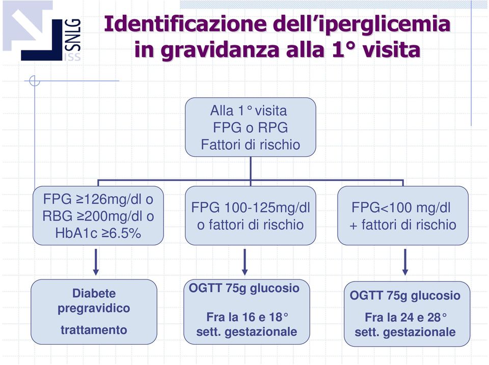 5% FPG 100-125mg/dl o fattori di rischio FPG<100 mg/dl + fattori di rischio Diabete