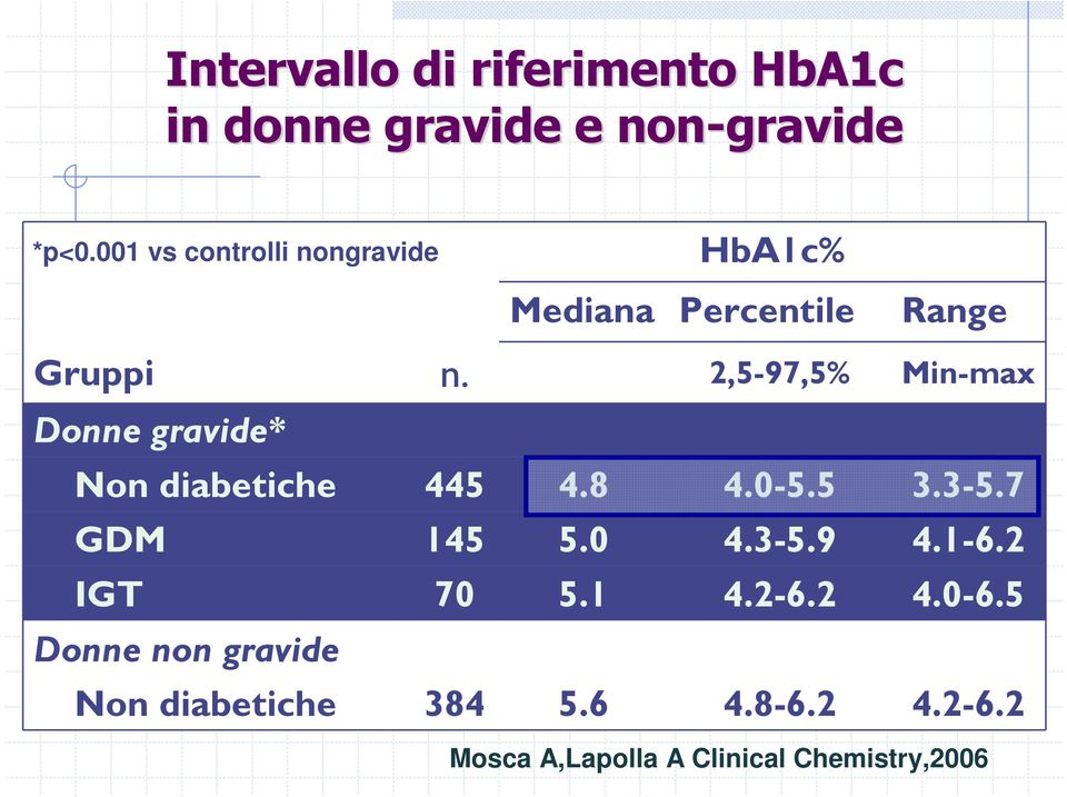 2,5-97,5% Min-max Donne gravide* Non diabetiche 445 4.8 4.0-5.5 3.3-5.7 GDM 145 5.0 4.3-5.9 4.