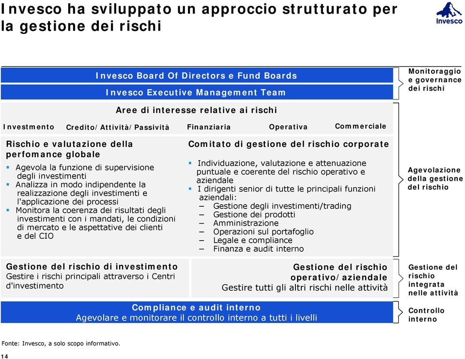 investimenti Analizza in modo indipendente la realizzazione degli investimenti e l'applicazione dei processi Monitora la coerenza dei risultati degli investimenti con i mandati, le condizioni di