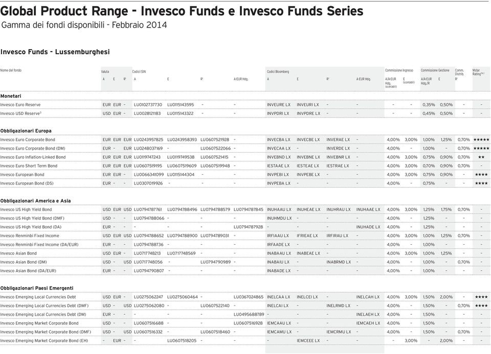 /R (scontabili) Mstar Rating TM 2 Monetari Invesco Euro Reserve EUR EUR LU0102737730 LU0115143595 INVEURE LX INVEURI LX 0,35% 0,50% Invesco USD Reserve 3 USD EUR LU0028121183 LU0115143322 INVPDRI LX