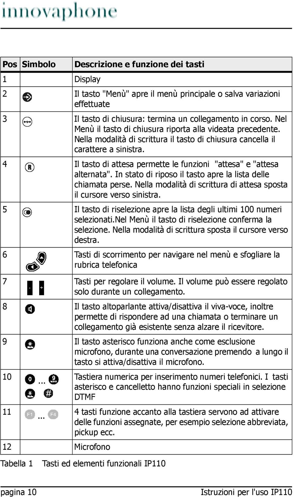 4 Il tasto di attesa permette le funzioni "attesa" e "attesa alternata". In stato di riposo il tasto apre la lista delle chiamata perse.