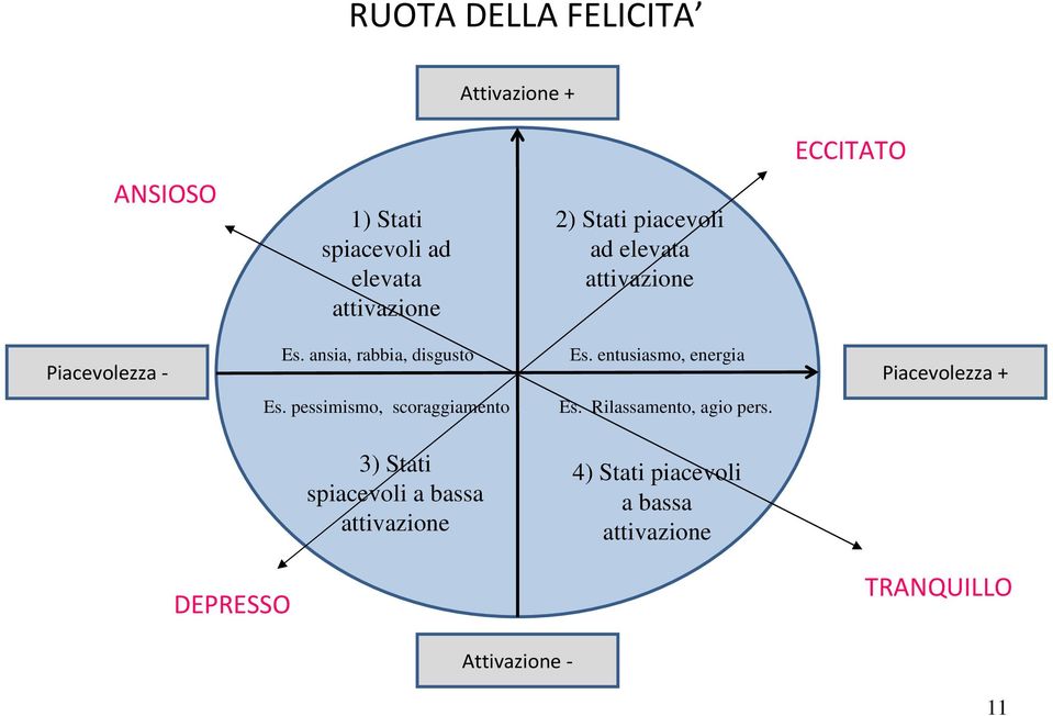 entusiasmo, energia Piacevolezza + Es. pessimismo, scoraggiamento Es. Rilassamento, agio pers.