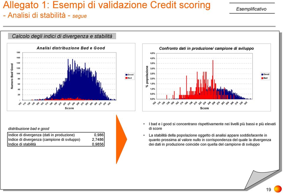 342 Indice di divergenza (dati in produzione) 0,986 Indice di divergenza (campione di sviluppo) 2,7486 Indice di stabilità 0,9856 Good Bad % popolazione 3,5% 3,0% 2,5% 2,0% 1,5% 1,0% 0,5% 0,0% 102