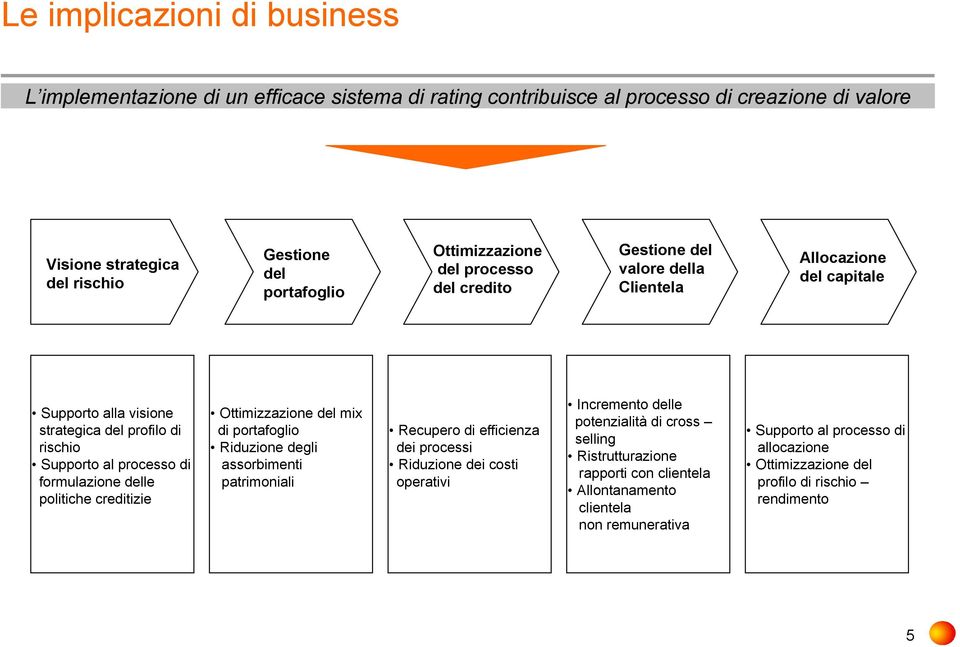 formulazione delle politiche creditizie Ottimizzazione del mix di portafoglio Riduzione degli assorbimenti patrimoniali Recupero di efficienza dei processi Riduzione dei costi operativi