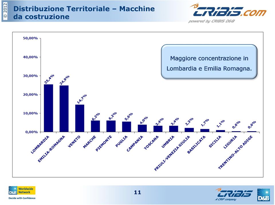 Maggiore concentrazione in