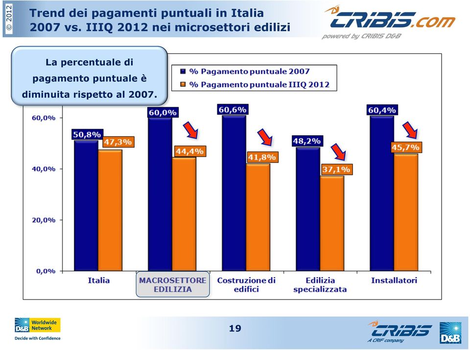 IIIQ 2012 nei microsettori edilizi La