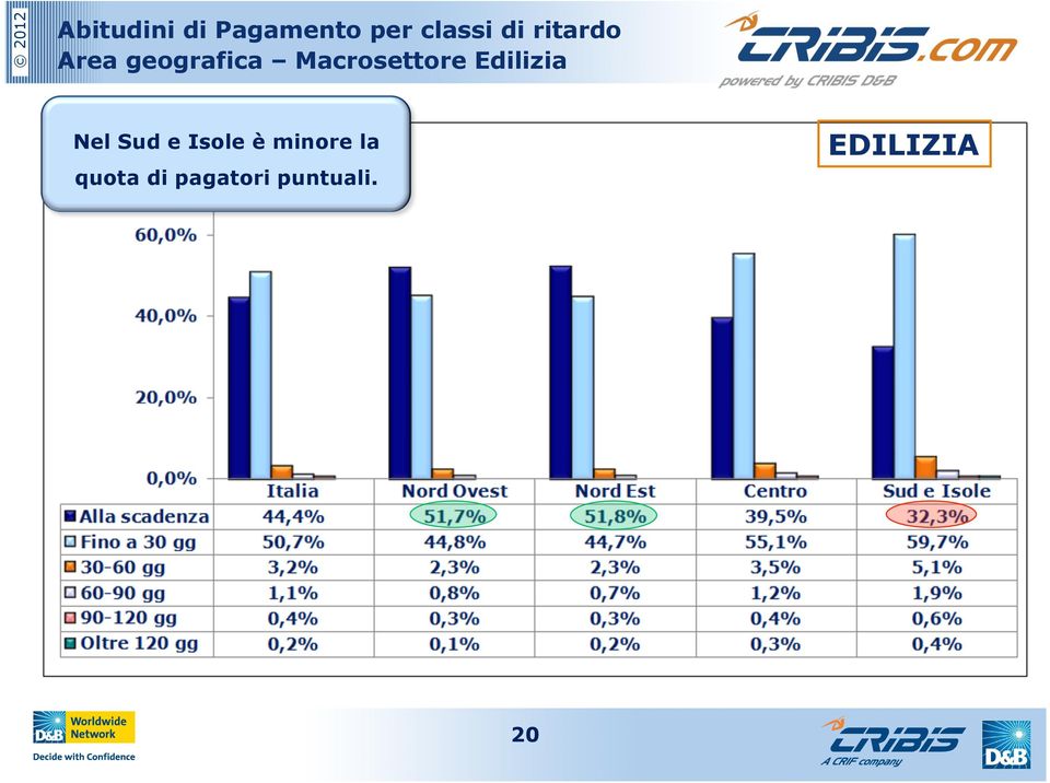 Edilizia Nel Sud e Isole è minore la