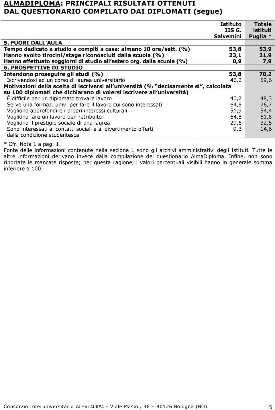 (%) 53,8 53,9 Hanno svolto tirocini/stage riconosciuti dalla scuola (%) 23,1 31,9 Hanno effettuato soggiorni di studio all estero org. dalla scuola (%) 0,9 7,9 6.