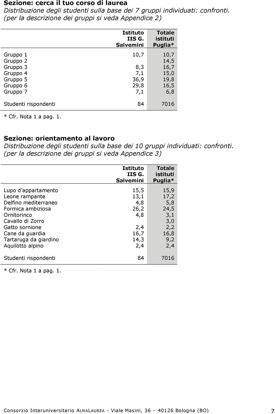 Nota 1 a pag. 1. Sezione: orientamento al lavoro Distribuzione degli studenti sulla base dei 10 gruppi individuati: confronti. (per la descrizione dei gruppi si veda Appendice 3) Istituto IIS G.