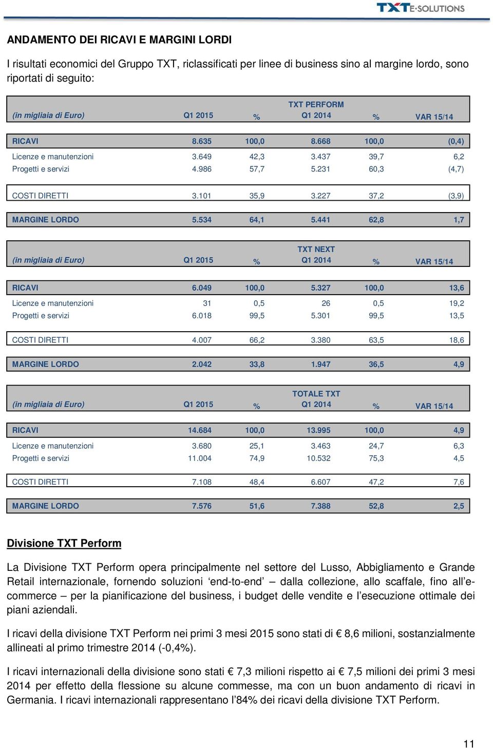 227 37,2 (3,9) MARGINE LORDO 5.534 64,1 5.441 62,8 1,7 TXT NEXT (in migliaia di Euro) Q1 2015 % Q1 2014 % VAR 15/14 RICAVI 6.049 100,0 5.