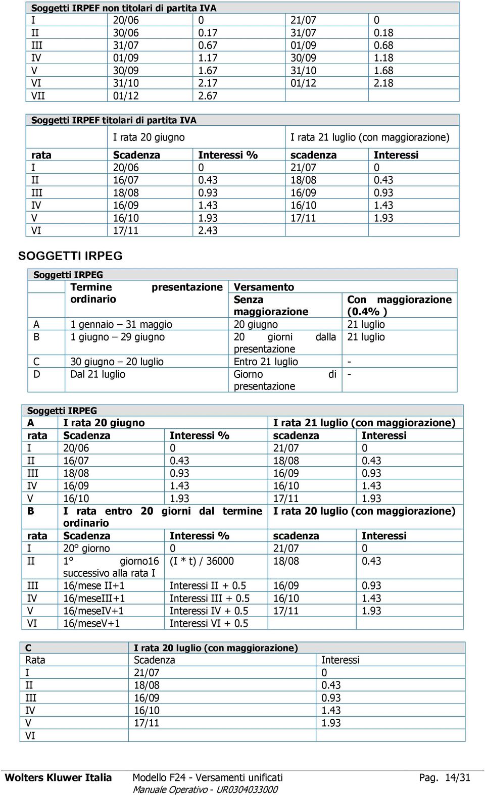 93 16/09 0.93 IV 16/09 1.43 16/10 1.43 V 16/10 1.93 17/11 1.93 VI 17/11 2.43 SOGGETTI IRPEG Soggetti IRPEG Termine presentazione Versamento ordinario Senza Con maggiorazione maggiorazione (0.