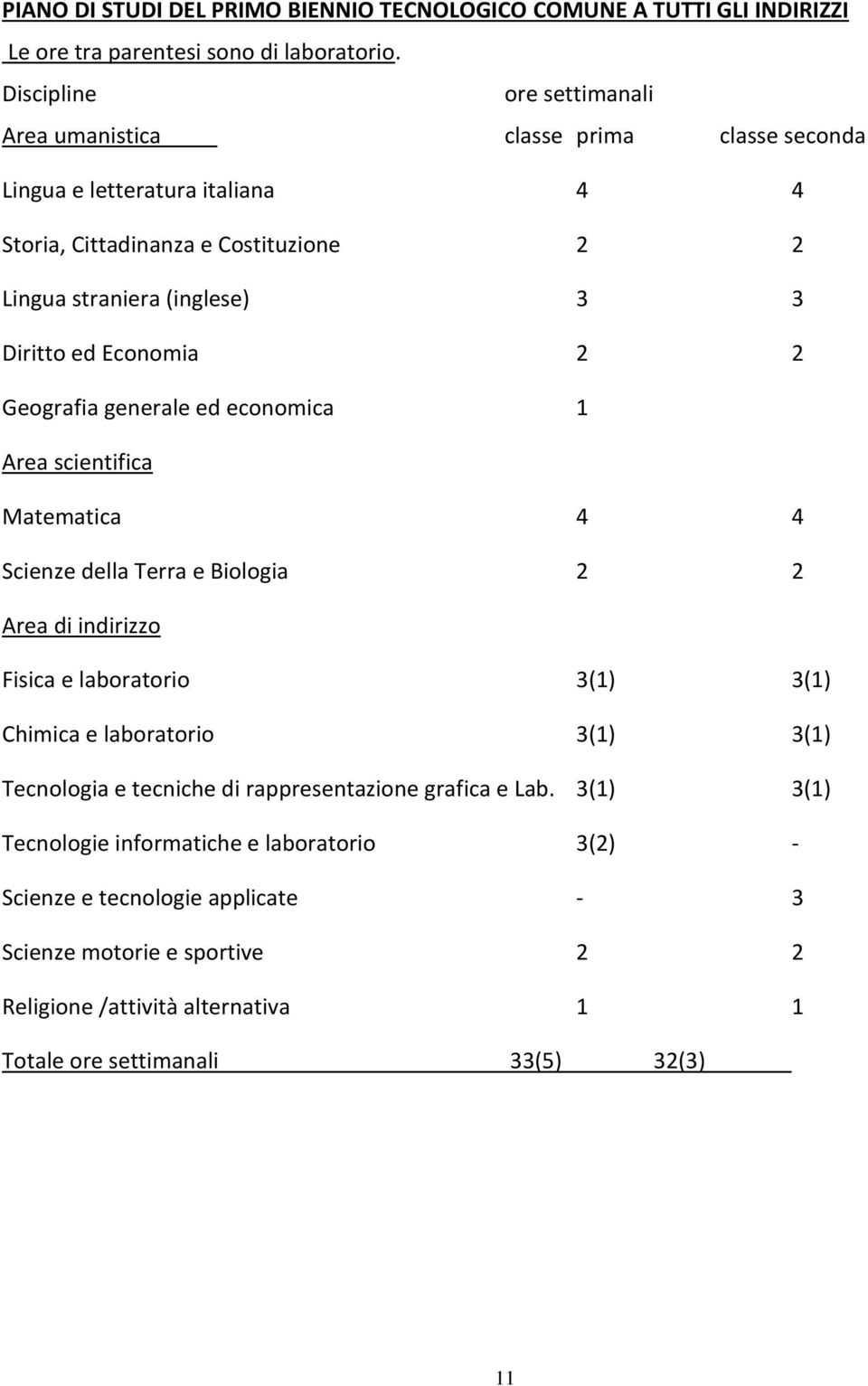 Economia 2 2 Geografia generale ed economica 1 Area scientifica Matematica 4 4 Scienze della Terra e Biologia 2 2 Area di indirizzo Fisica e laboratorio 3(1) 3(1) Chimica e laboratorio