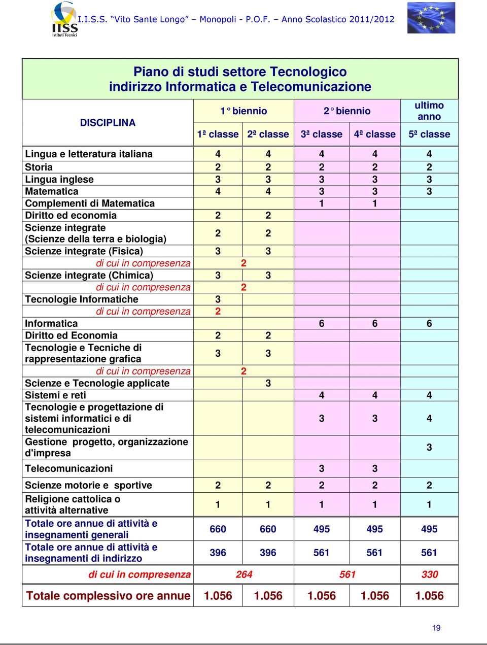 (Fisica) 3 3 di cui in compresenza 2 Scienze integrate (Chimica) 3 3 di cui in compresenza 2 Tecnologie Informatiche 3 di cui in compresenza 2 Informatica 6 6 6 Diritto ed Economia 2 2 Tecnologie e