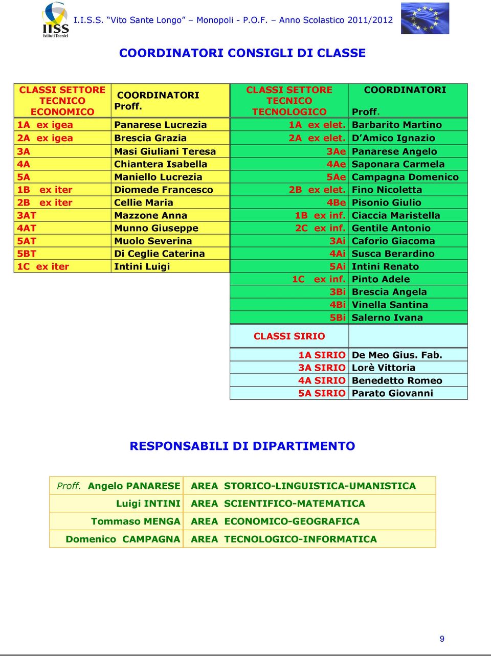D Amico Ignazio 3A Masi Giuliani Teresa 3Ae Panarese Angelo 4A Chiantera Isabella 4Ae Saponara Carmela 5A Maniello Lucrezia 5Ae Campagna Domenico 1B ex iter Diomede Francesco 2B ex elet.