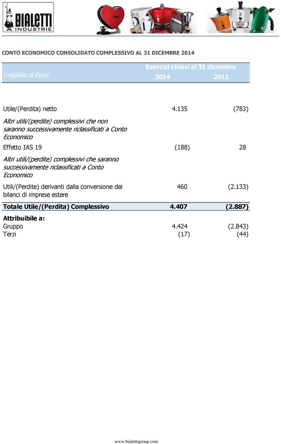 135 (783) Altri utili/(perdite) complessivi che non saranno successivamente riclassificati a Conto Economico Effetto IAS 19 (188) 28 Altri