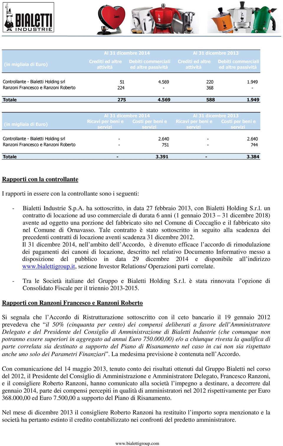 949 (in migliaia di Euro) Al 31 dicembre 2014 Al 31 dicembre 2013 Costi per beni e Ricavi per beni e servizi servizi Ricavi per beni e servizi Costi per beni e servizi Controllante - Bialetti Holding