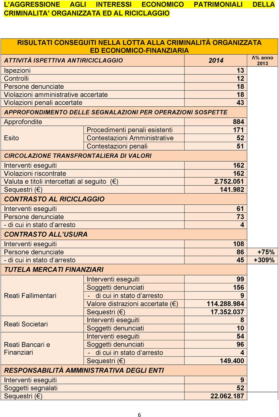 SOSPETTE Approfondite 884 Procedimenti penali esistenti 171 Esito Contestazioni Amministrative 52 Contestazioni penali 51 CIRCOLAZIONE TRANSFRONTALIERA DI VALORI Λ% anno 2013 Interventi eseguiti 162