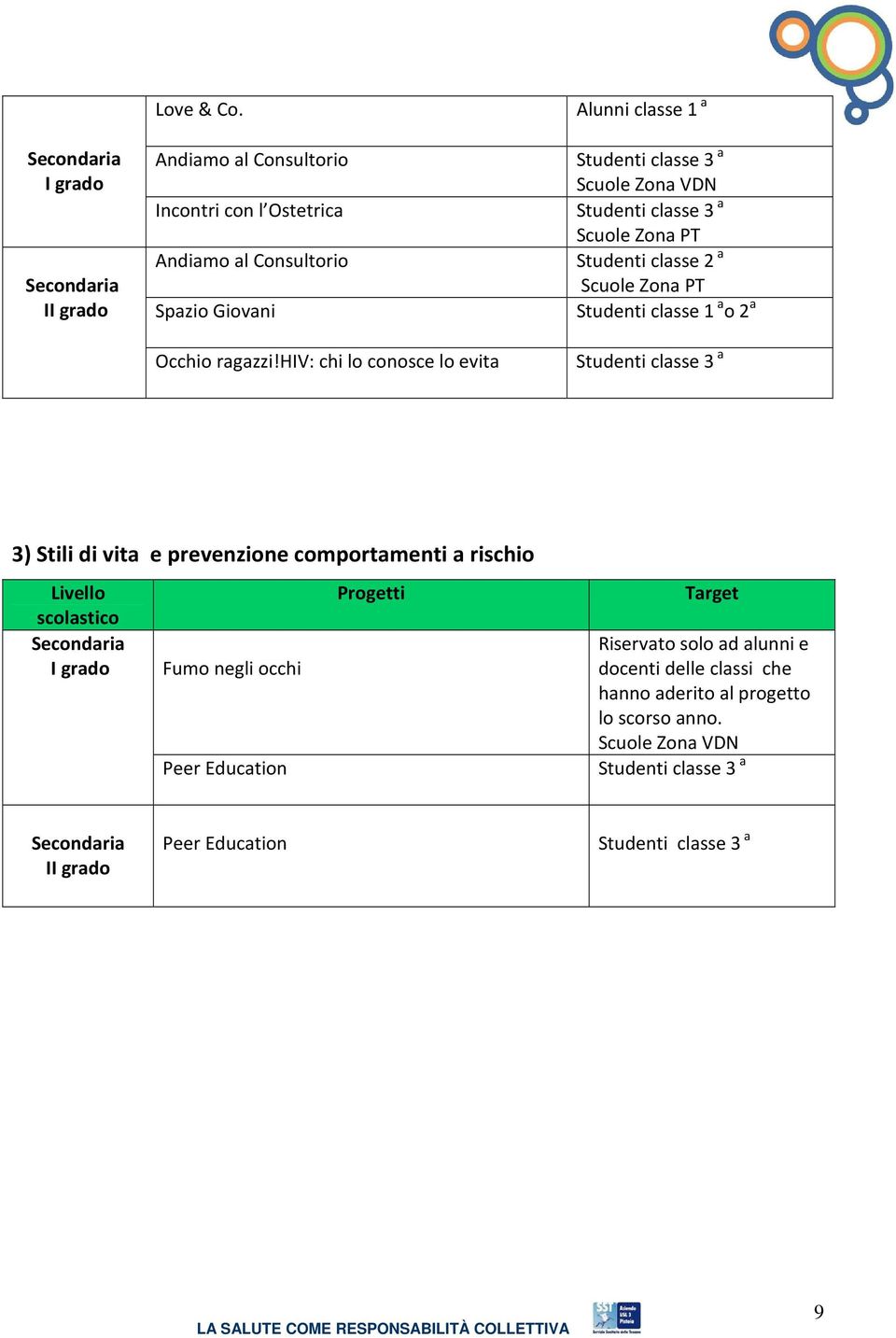 1 a o 2 a Studenti classe 3 a 3) Stili di vita e prevenzione comportamenti a rischio Livello scolastico Secondaria I grado Fumo negli occhi Peer Education Progetti