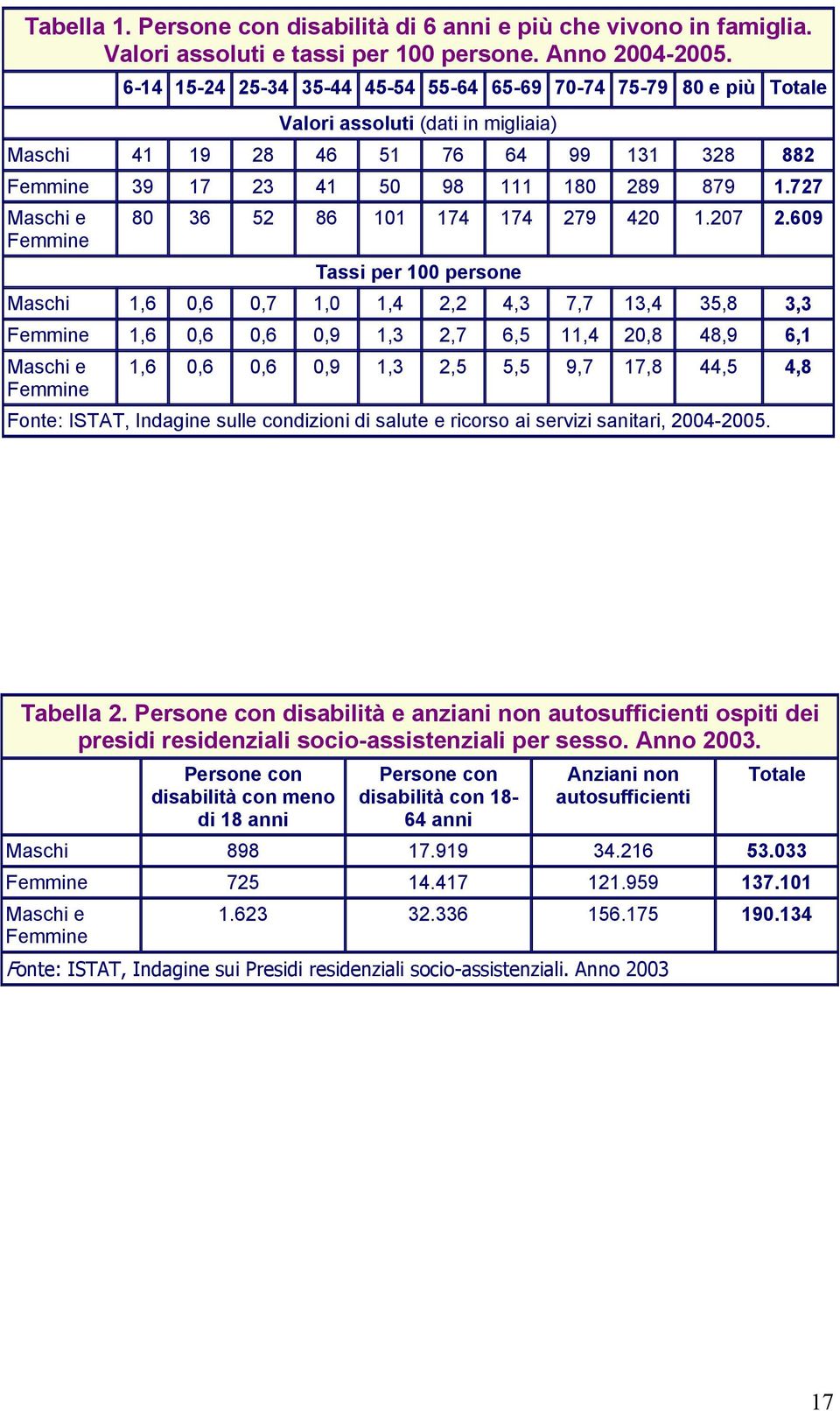 727 Maschi e Femmine 80 36 52 86 101 174 174 279 420 1.207 2.