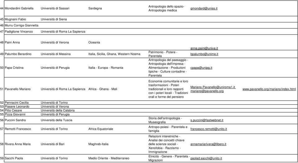 Messina Italia, Sicilia, Ghana, Western Nzema 50 Papa Cristina Università di Perugia Italia - Europa - Romania 51 Pavanello Mariano Università di Roma La Sapienza Africa - Ghana - Mali 52 Pennacini