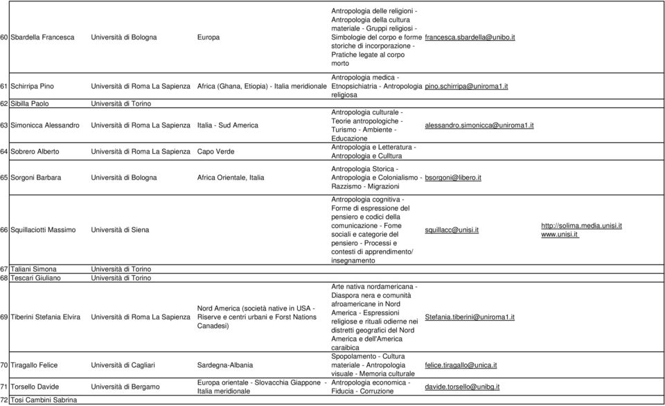 Simonicca Alessandro Università di Roma La Sapienza Italia - Sud America 64 Sobrero Alberto Università di Roma La Sapienza Capo Verde 65 Sorgoni Barbara Università di Bologna Africa Orientale, Italia