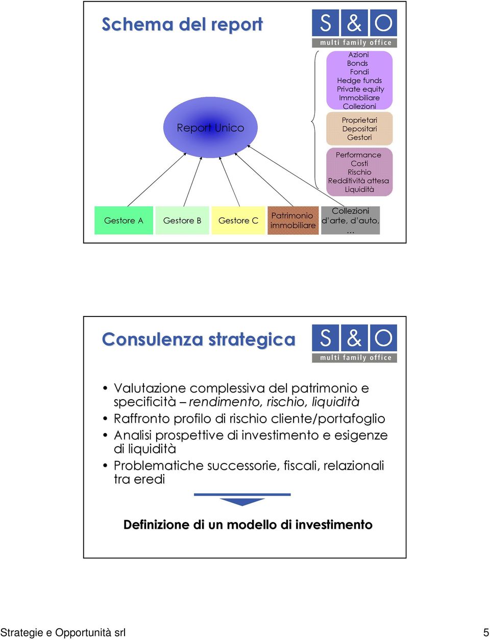 complessiva del patrimonio e specificità rendimento, rischio, liquidità Raffronto profilo di rischio cliente/portafoglio Analisi prospettive di