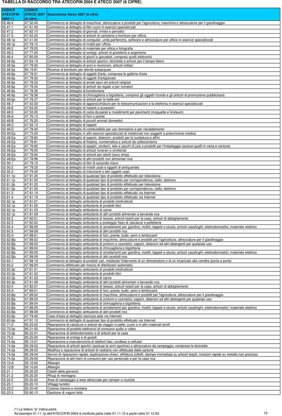 48.1p 47.41.00 Commercio al dettaglio di computer, unità periferiche, software e attrezzature per ufficio in esercizi specializzati 52.48.1p 47.78.10 Commercio al dettaglio di mobili per ufficio 52.