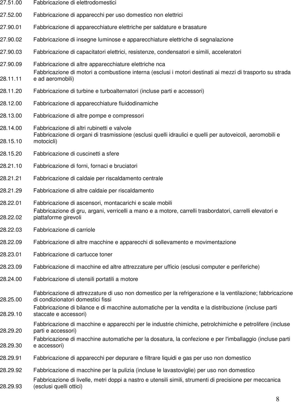 90.09 Fabbricazione di altre apparecchiature elettriche nca Fabbricazione di motori a combustione interna (esclusi i motori destinati ai mezzi di trasporto su strada 28.11.