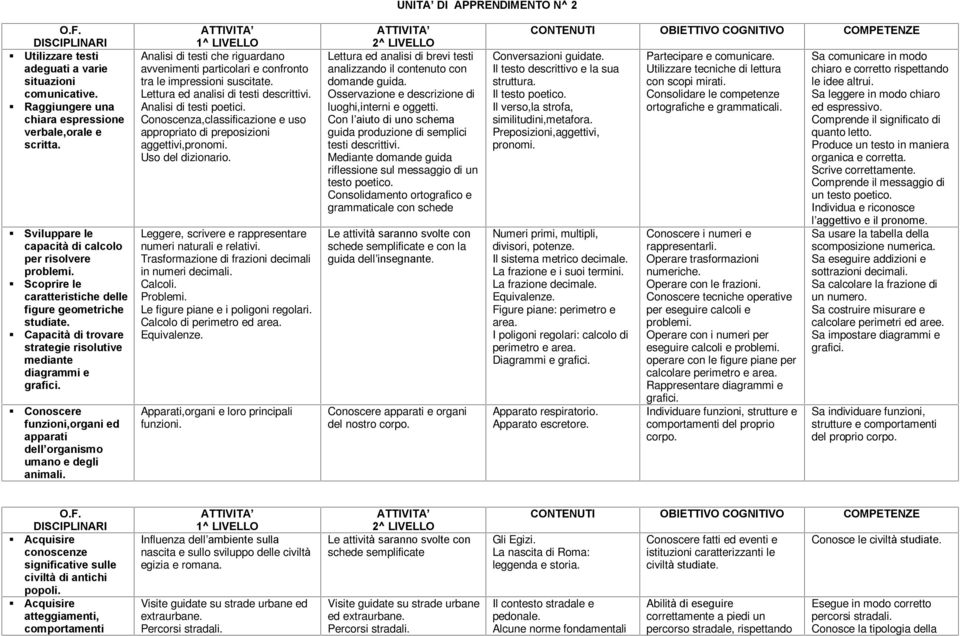 Conoscere funzioni,organi ed apparati dell organismo umano e degli animali. Analisi di testi che riguardano avvenimenti particolari e confronto tra le impressioni suscitate.