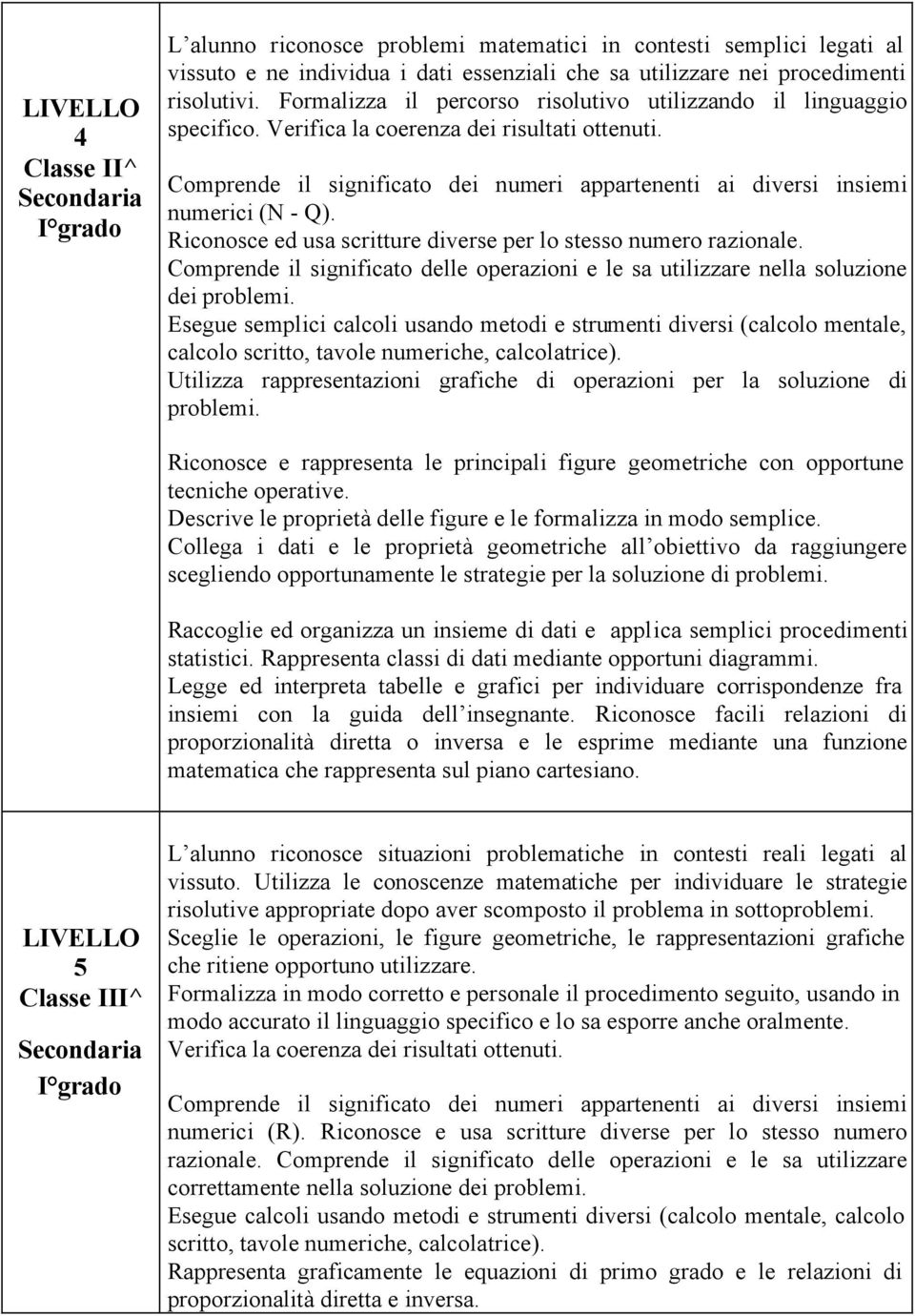 Comprende il significato dei numeri appartenenti ai diversi insiemi numerici (N - Q). Riconosce ed usa scritture diverse per lo stesso numero razionale.