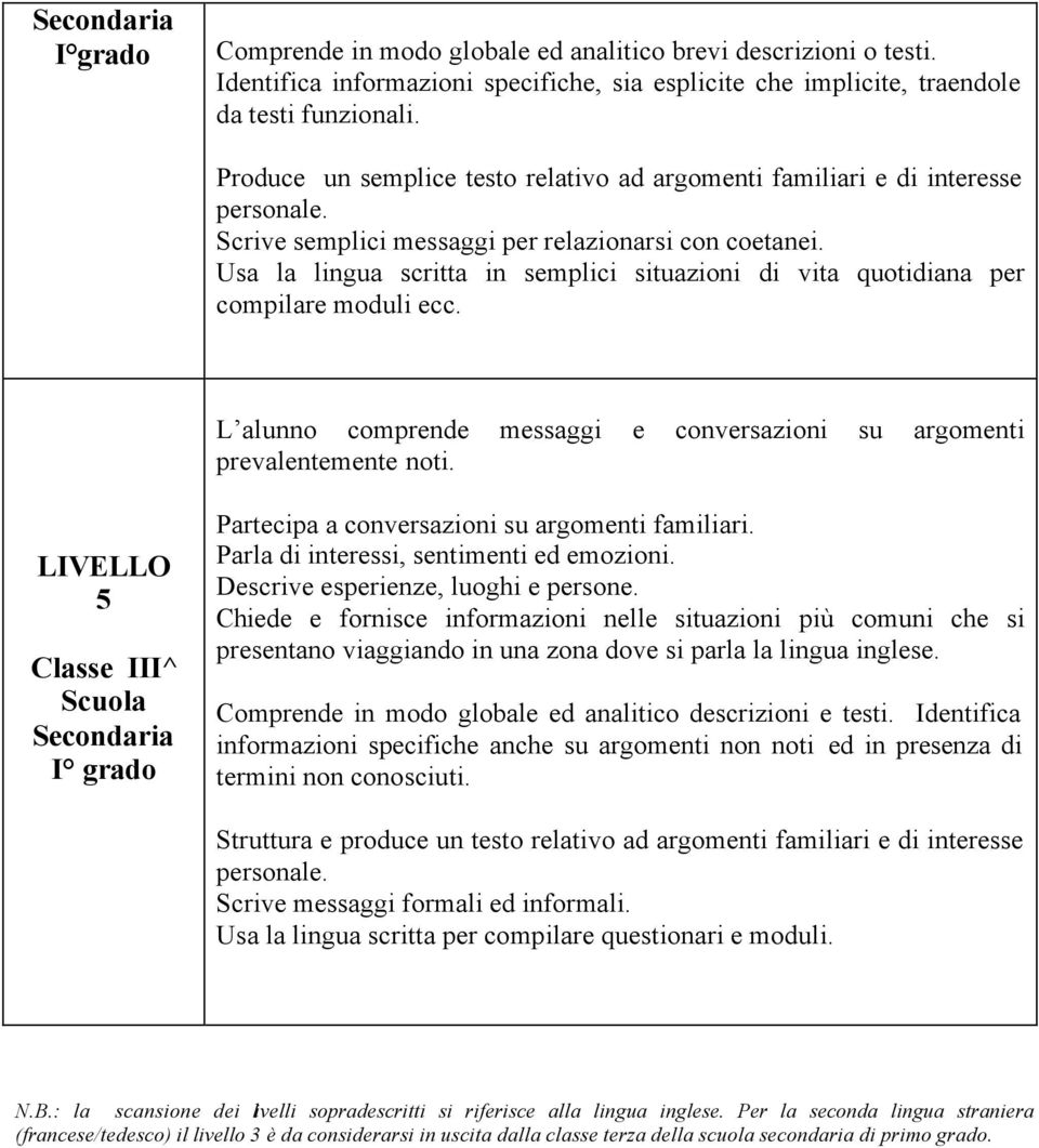 Usa la lingua scritta in semplici situazioni di vita quotidiana per compilare moduli ecc. L alunno comprende messaggi e conversazioni su argomenti prevalentemente noti.