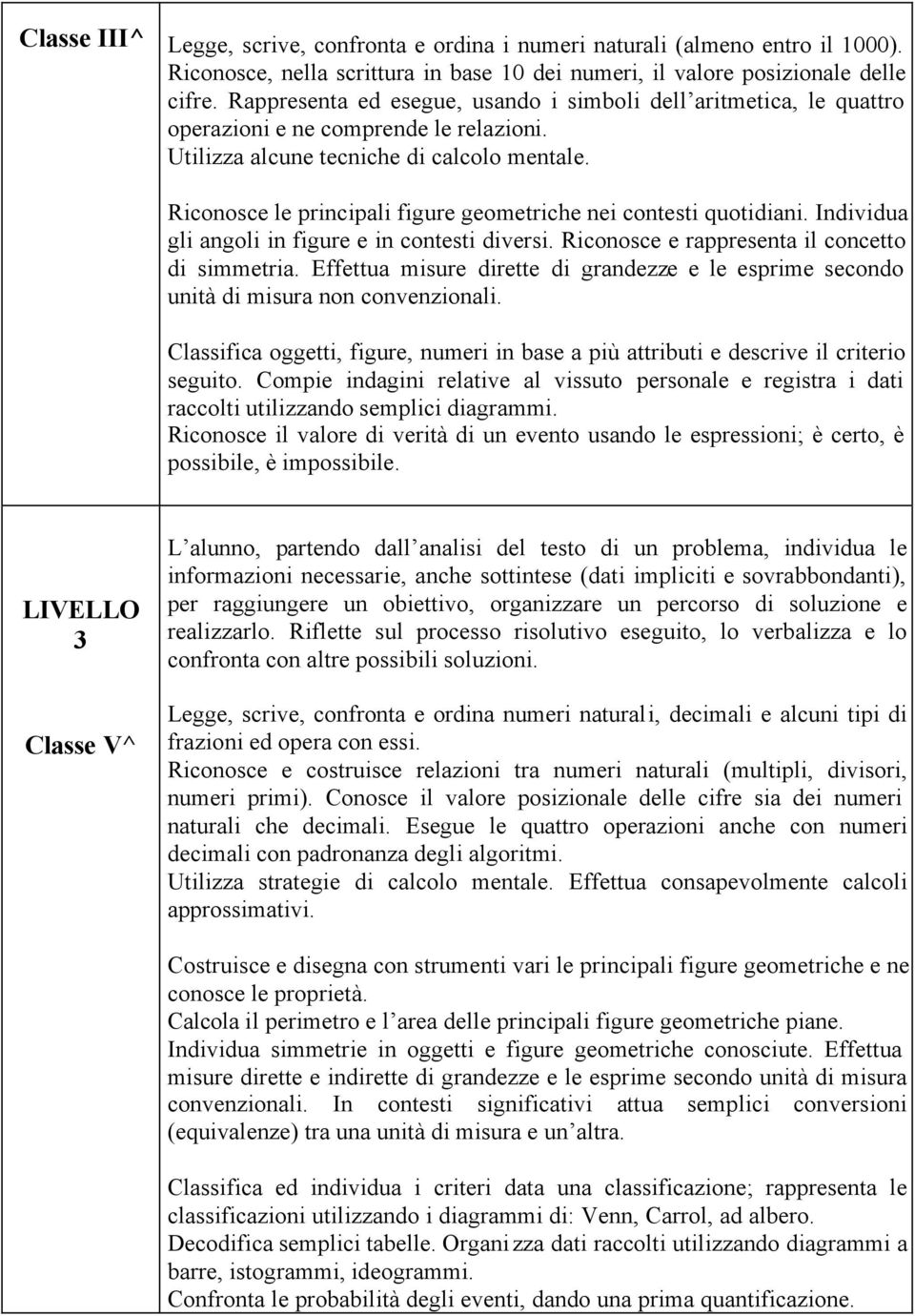 Riconosce le principali figure geometriche nei contesti quotidiani. Individua gli angoli in figure e in contesti diversi. Riconosce e rappresenta il concetto di simmetria.