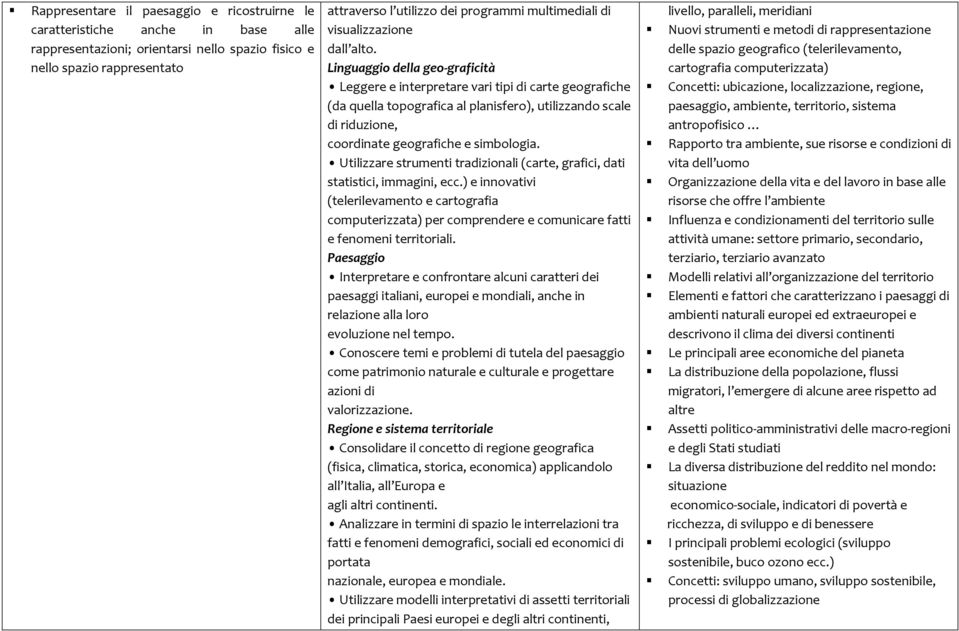 Linguaggio della geo-graficità Leggere e interpretare vari tipi di carte geografiche (da quella topografica al planisfero), utilizzando scale di riduzione, coordinate geografiche e simbologia.