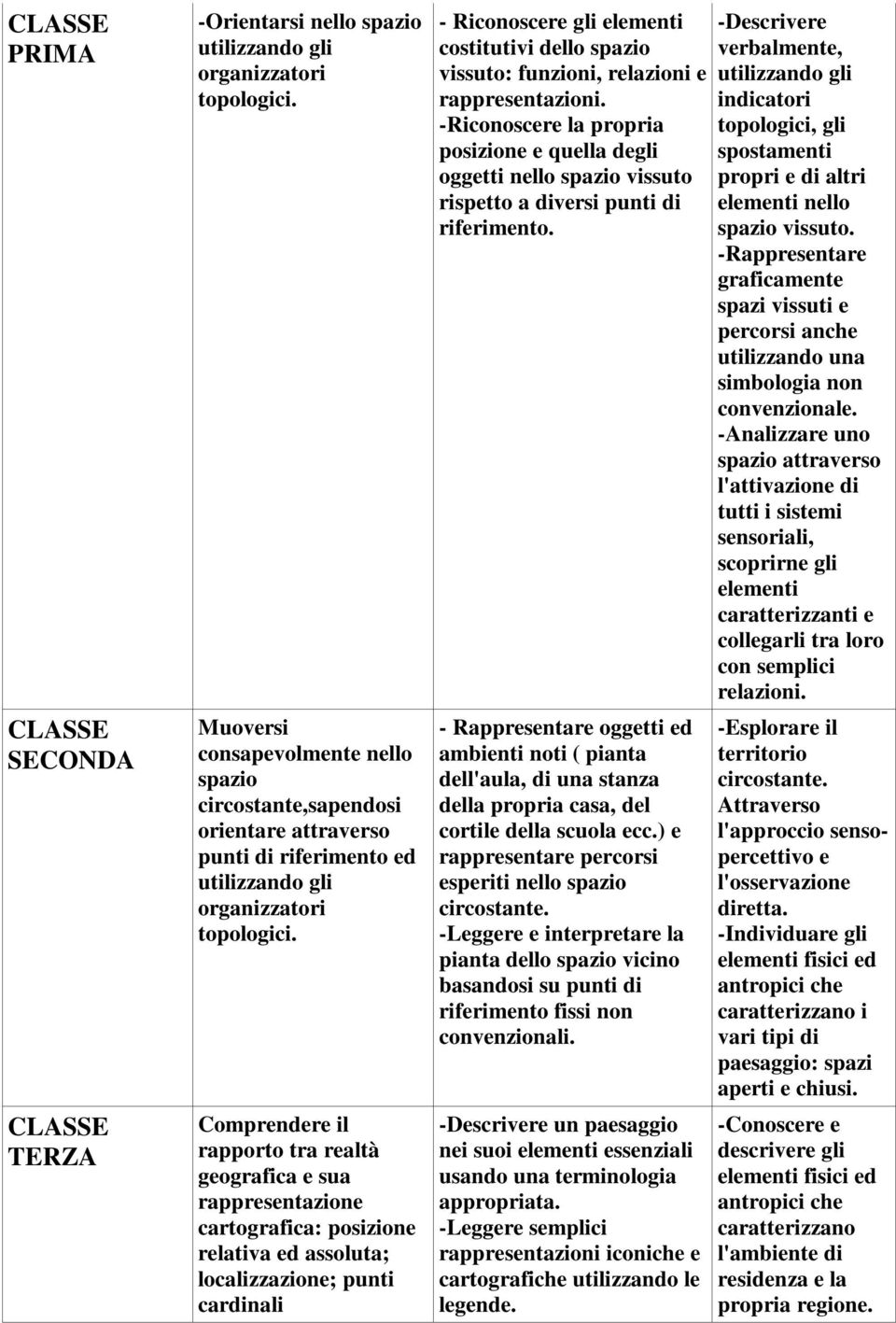 Comprendere il rapporto tra realtà geografica e sua rappresentazione cartografica: posizione relativa ed assoluta; localizzazione; punti cardinali - Riconoscere gli elementi costitutivi dello spazio