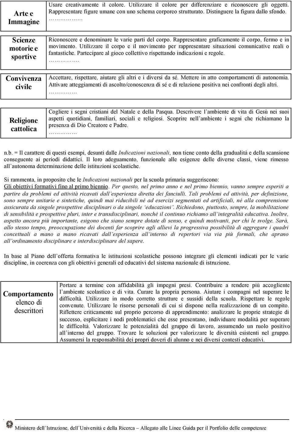 Rappresentare graficamente il corpo, fermo e in movimento. Utilizzare il corpo e il movimento per rappresentare situazioni comunicative reali o fantastiche.