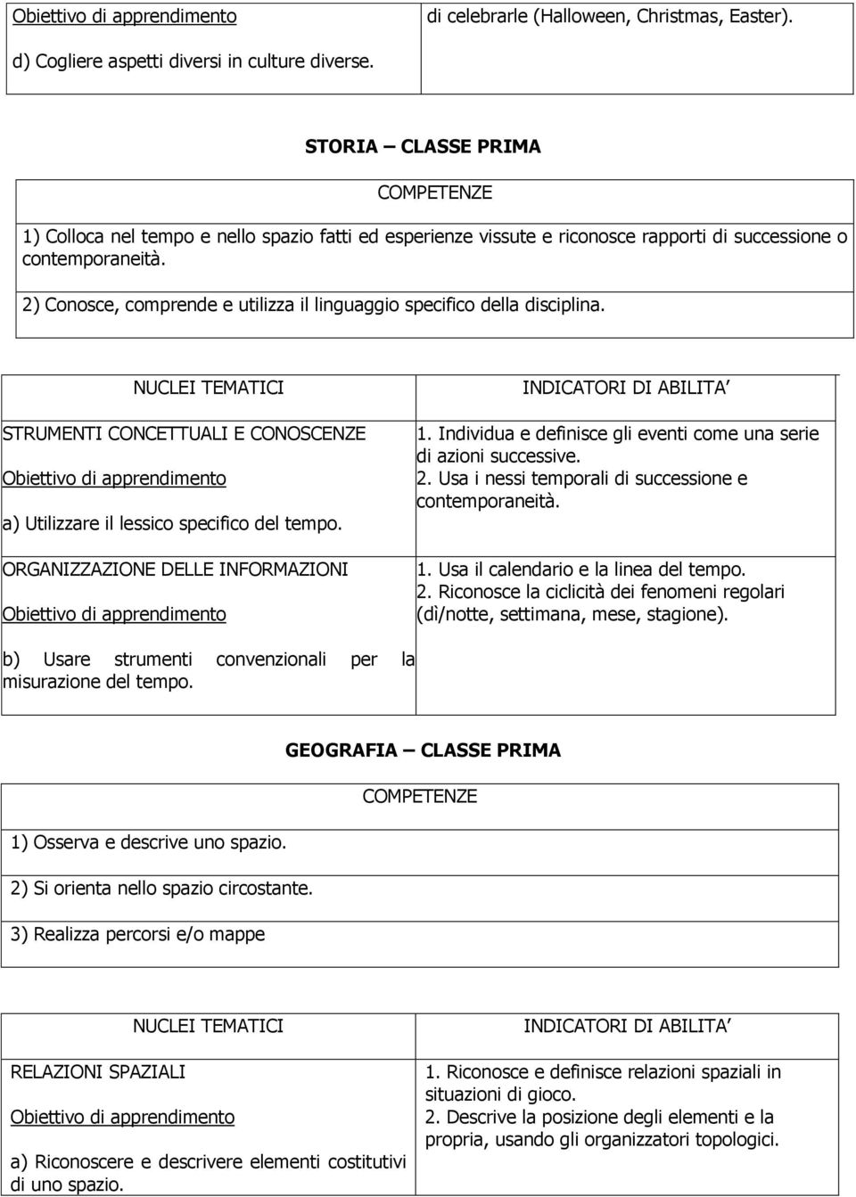 2) Conosce, comprende e utilizza il linguaggio specifico della disciplina. STRUMENTI CONCETTUALI E CONOSCENZE a) Utilizzare il lessico specifico del tempo. ORGANIZZAZIONE DELLE INFORMAZIONI 1.