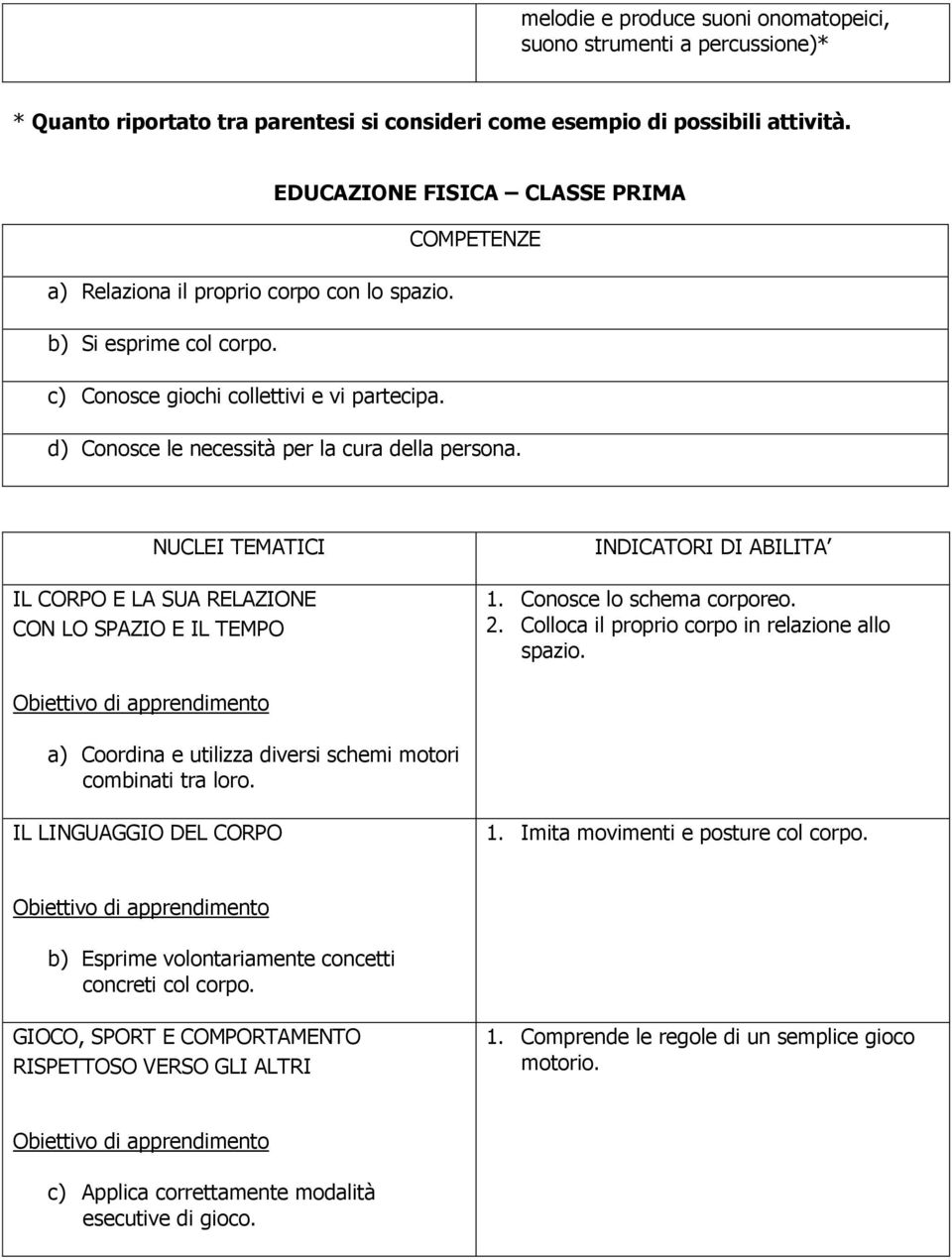 IL CORPO E LA SUA RELAZIONE CON LO SPAZIO E IL TEMPO 1. Conosce lo schema corporeo. 2. Colloca il proprio corpo in relazione allo spazio.