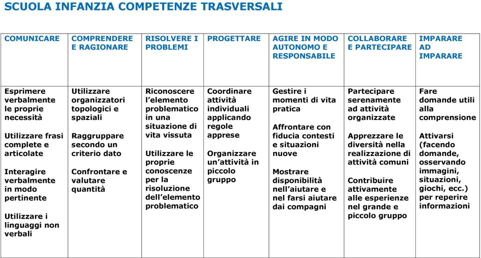 spaziali Raggruppare secondo un criterio dato Confrontare e valutare quantità Riconoscere l elemento problematico in una situazione di vita vissuta Utilizzare le proprie conoscenze per la risoluzione